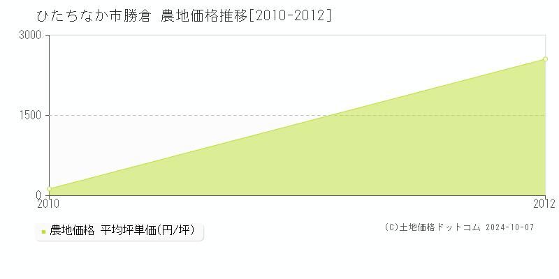 勝倉(ひたちなか市)の農地価格推移グラフ(坪単価)[2010-2012年]