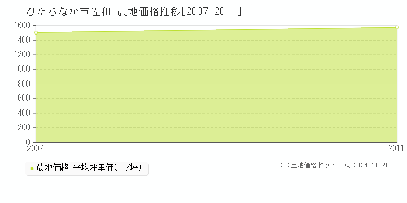 佐和(ひたちなか市)の農地価格推移グラフ(坪単価)[2007-2011年]