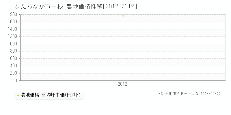 中根(ひたちなか市)の農地価格推移グラフ(坪単価)[2012-2012年]