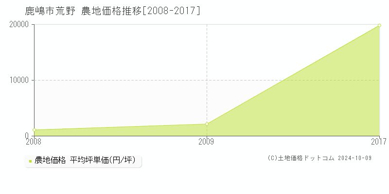 荒野(鹿嶋市)の農地価格推移グラフ(坪単価)[2008-2017年]