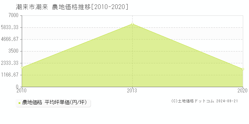 潮来(潮来市)の農地価格推移グラフ(坪単価)[2010-2020年]