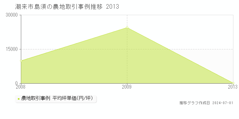 潮来市島須の農地取引事例推移グラフ 