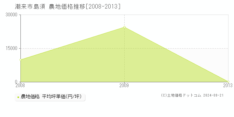 潮来市島須の農地取引事例推移グラフ 