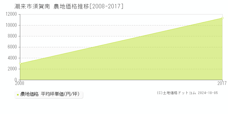 須賀南(潮来市)の農地価格推移グラフ(坪単価)[2008-2017年]