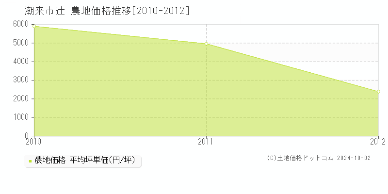 潮来市辻の農地取引事例推移グラフ 