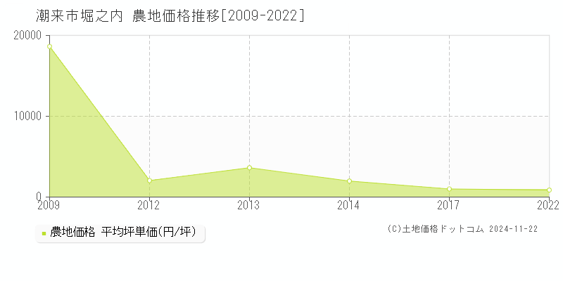 堀之内(潮来市)の農地価格推移グラフ(坪単価)[2009-2022年]