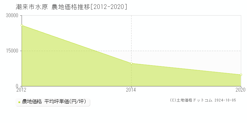 水原(潮来市)の農地価格推移グラフ(坪単価)[2012-2020年]