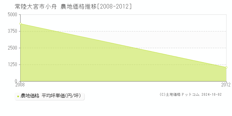 小舟(常陸大宮市)の農地価格推移グラフ(坪単価)[2008-2012年]