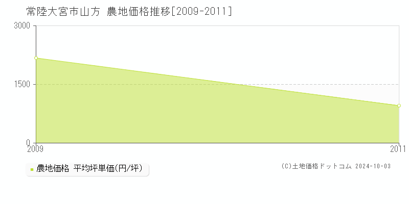 山方(常陸大宮市)の農地価格推移グラフ(坪単価)[2009-2011年]