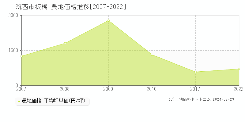 板橋(筑西市)の農地価格推移グラフ(坪単価)[2007-2022年]