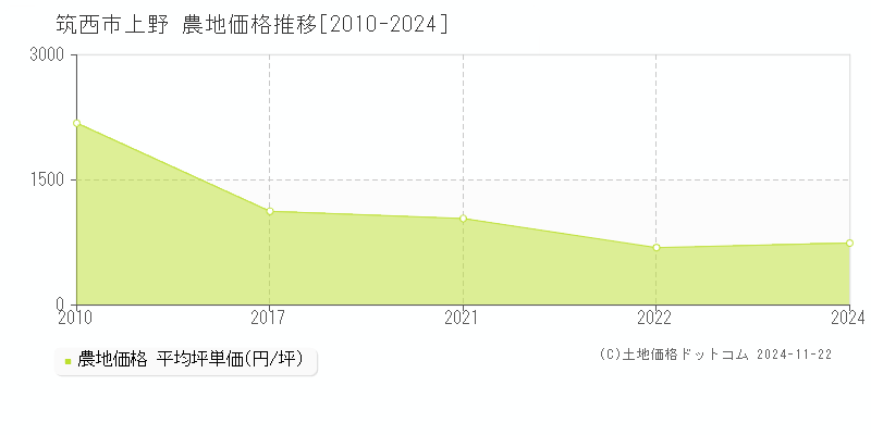 上野(筑西市)の農地価格推移グラフ(坪単価)[2010-2024年]