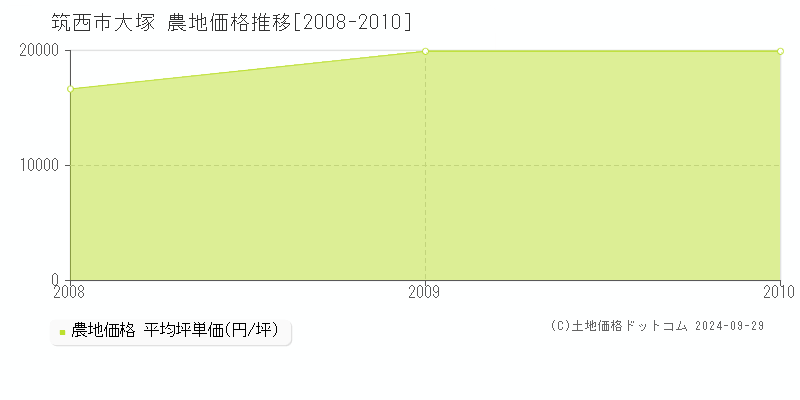 大塚(筑西市)の農地価格推移グラフ(坪単価)[2008-2010年]