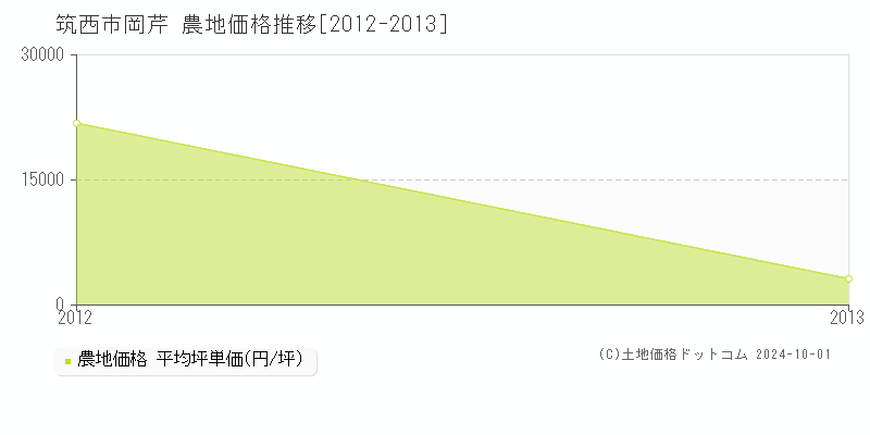 岡芹(筑西市)の農地価格推移グラフ(坪単価)[2012-2013年]