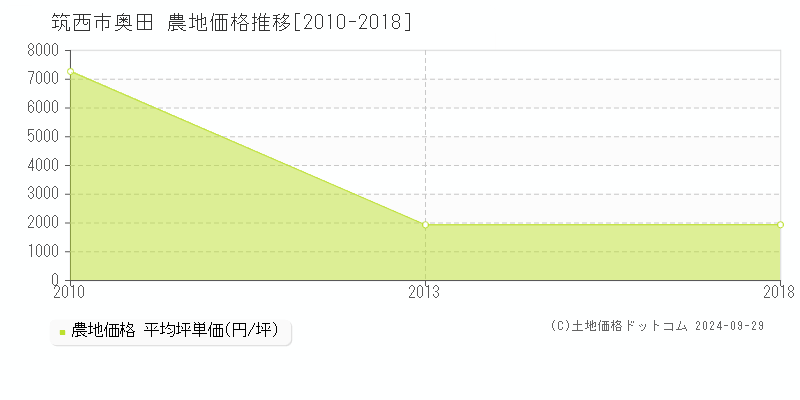 奥田(筑西市)の農地価格推移グラフ(坪単価)[2010-2018年]