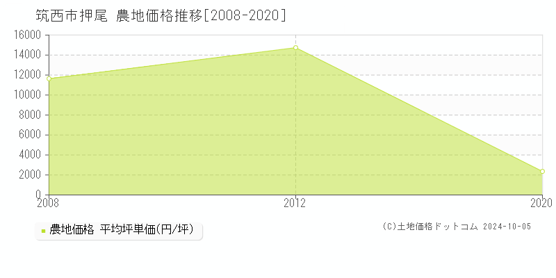 押尾(筑西市)の農地価格推移グラフ(坪単価)[2008-2020年]