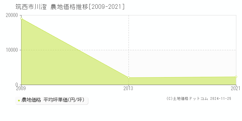 川澄(筑西市)の農地価格推移グラフ(坪単価)[2009-2021年]