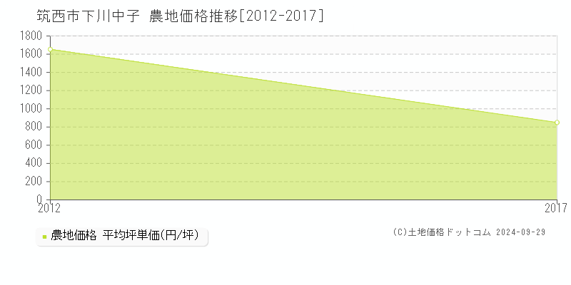 下川中子(筑西市)の農地価格推移グラフ(坪単価)[2012-2017年]