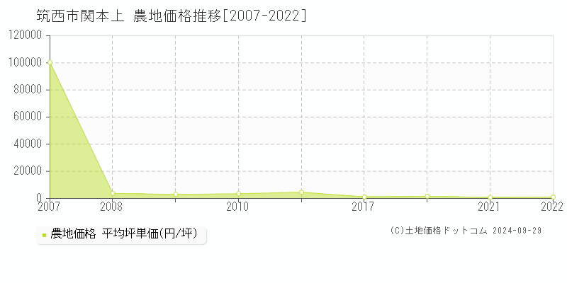 関本上(筑西市)の農地価格推移グラフ(坪単価)