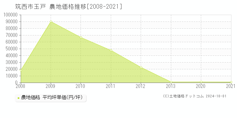 玉戸(筑西市)の農地価格推移グラフ(坪単価)[2008-2021年]