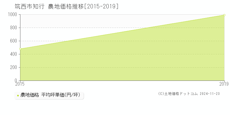 知行(筑西市)の農地価格推移グラフ(坪単価)[2015-2019年]