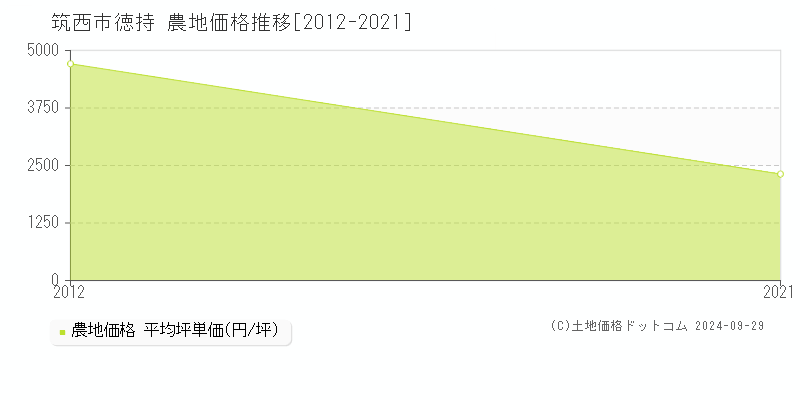 徳持(筑西市)の農地価格推移グラフ(坪単価)[2012-2021年]