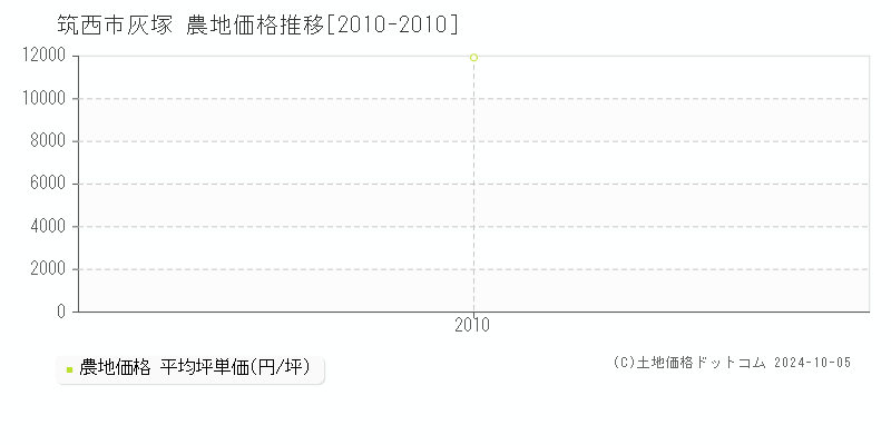 灰塚(筑西市)の農地価格推移グラフ(坪単価)[2010-2010年]