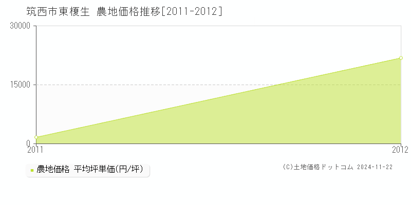 東榎生(筑西市)の農地価格推移グラフ(坪単価)[2011-2012年]