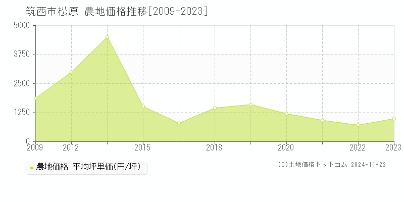 松原(筑西市)の農地価格推移グラフ(坪単価)[2009-2023年]