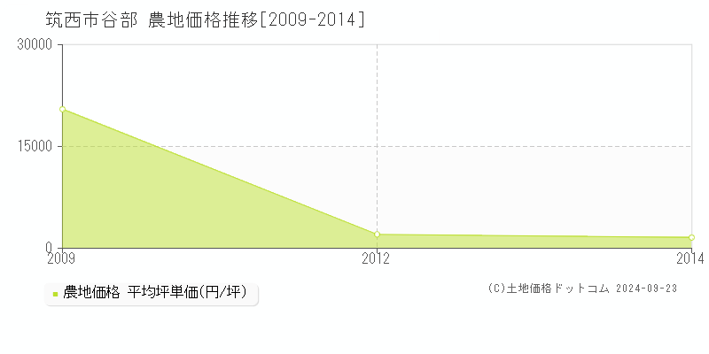 谷部(筑西市)の農地価格推移グラフ(坪単価)[2009-2014年]