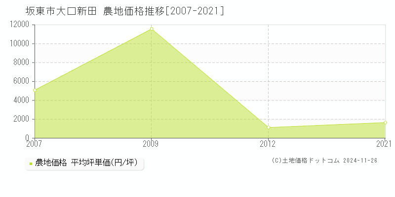 大口新田(坂東市)の農地価格推移グラフ(坪単価)[2007-2021年]