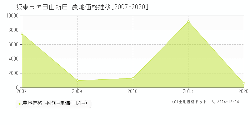 神田山新田(坂東市)の農地価格推移グラフ(坪単価)[2007-2020年]