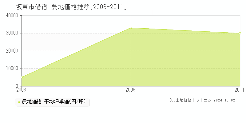 借宿(坂東市)の農地価格推移グラフ(坪単価)[2008-2011年]