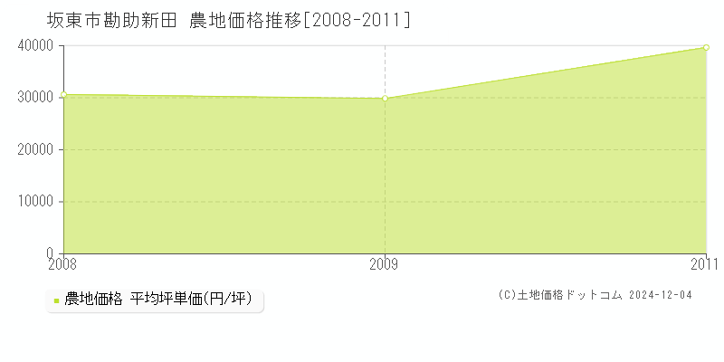 勘助新田(坂東市)の農地価格推移グラフ(坪単価)[2008-2011年]