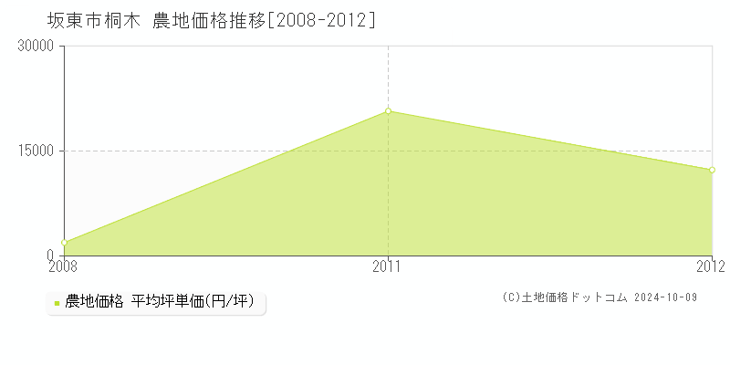 桐木(坂東市)の農地価格推移グラフ(坪単価)[2008-2012年]