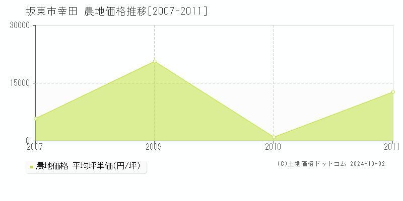 幸田(坂東市)の農地価格推移グラフ(坪単価)[2007-2011年]