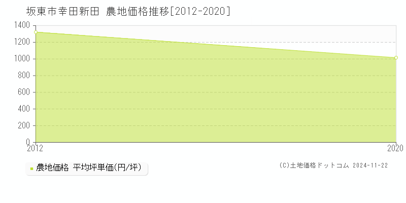 幸田新田(坂東市)の農地価格推移グラフ(坪単価)[2012-2020年]