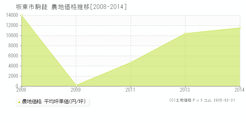 駒跿(坂東市)の農地価格推移グラフ(坪単価)[2008-2014年]