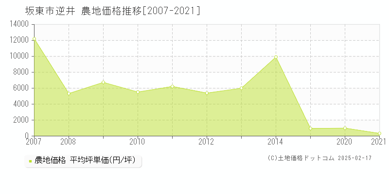 逆井(坂東市)の農地価格推移グラフ(坪単価)[2007-2021年]