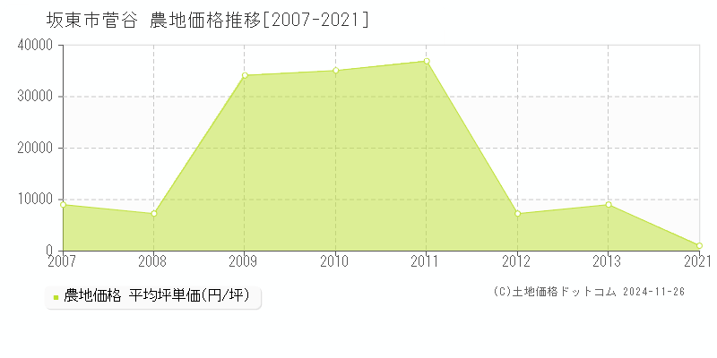 菅谷(坂東市)の農地価格推移グラフ(坪単価)[2007-2021年]