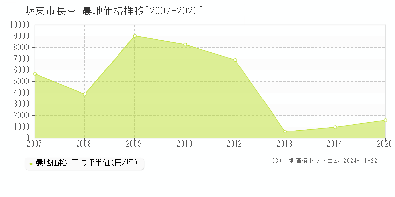 長谷(坂東市)の農地価格推移グラフ(坪単価)[2007-2020年]