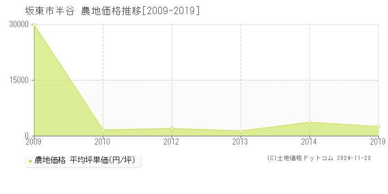 半谷(坂東市)の農地価格推移グラフ(坪単価)[2009-2019年]