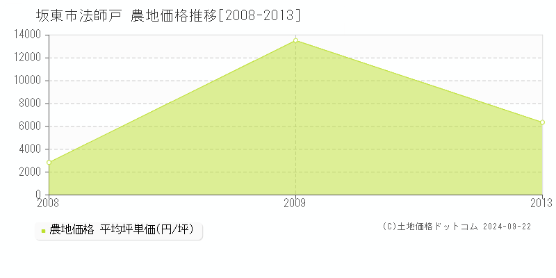 法師戸(坂東市)の農地価格推移グラフ(坪単価)[2008-2013年]