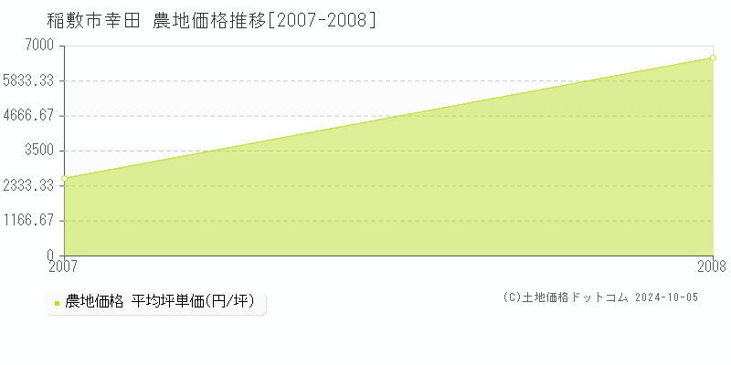 幸田(稲敷市)の農地価格推移グラフ(坪単価)[2007-2008年]