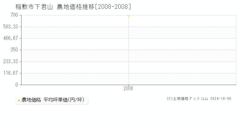 下君山(稲敷市)の農地価格推移グラフ(坪単価)[2008-2008年]