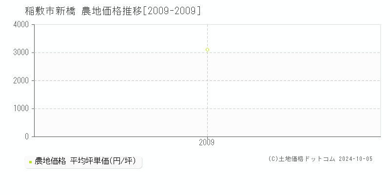 新橋(稲敷市)の農地価格推移グラフ(坪単価)[2009-2009年]