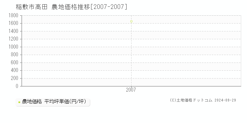 高田(稲敷市)の農地価格推移グラフ(坪単価)[2007-2007年]