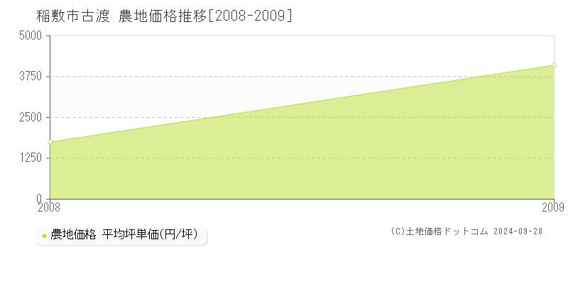 古渡(稲敷市)の農地価格推移グラフ(坪単価)[2008-2009年]