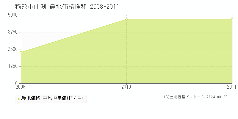 曲渕(稲敷市)の農地価格推移グラフ(坪単価)[2008-2011年]