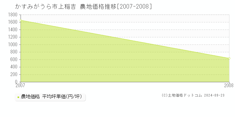 上稲吉(かすみがうら市)の農地価格推移グラフ(坪単価)[2007-2008年]