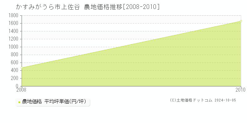 上佐谷(かすみがうら市)の農地価格推移グラフ(坪単価)[2008-2010年]